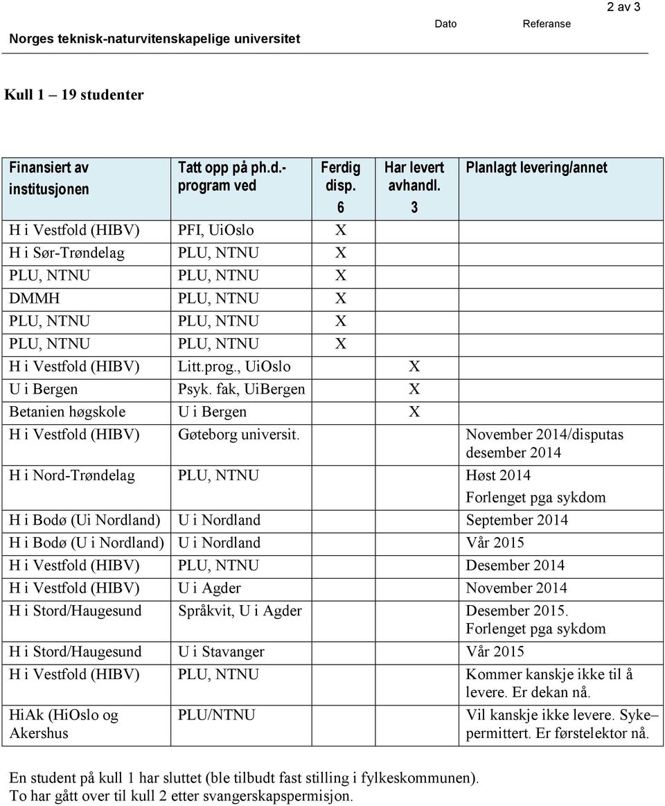 prog., UiOslo X U i Bergen Psyk. fak, UiBergen X Betanien høgskole U i Bergen X Planlagt levering/annet H i Vestfold (HIBV) Gøteborg universit.