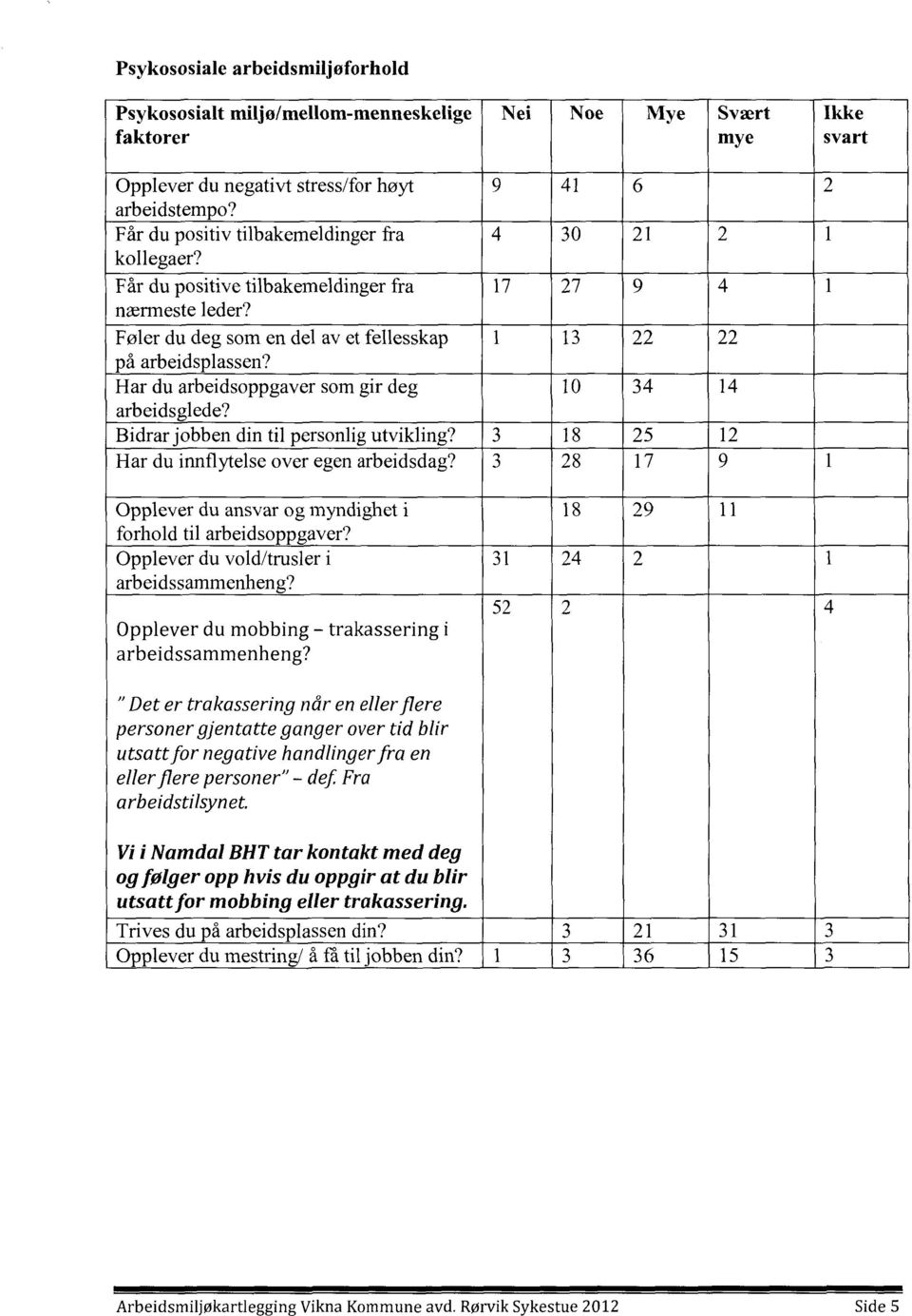 Har du arbeidsoppgaver som gir deg arbeidsglede? Bidrar jobben din til personlig utvikling? Har du innflytelse over egen arbeidsdag? Opplever du ansvar og myndighet i forhold til arbeidsoppgaver?