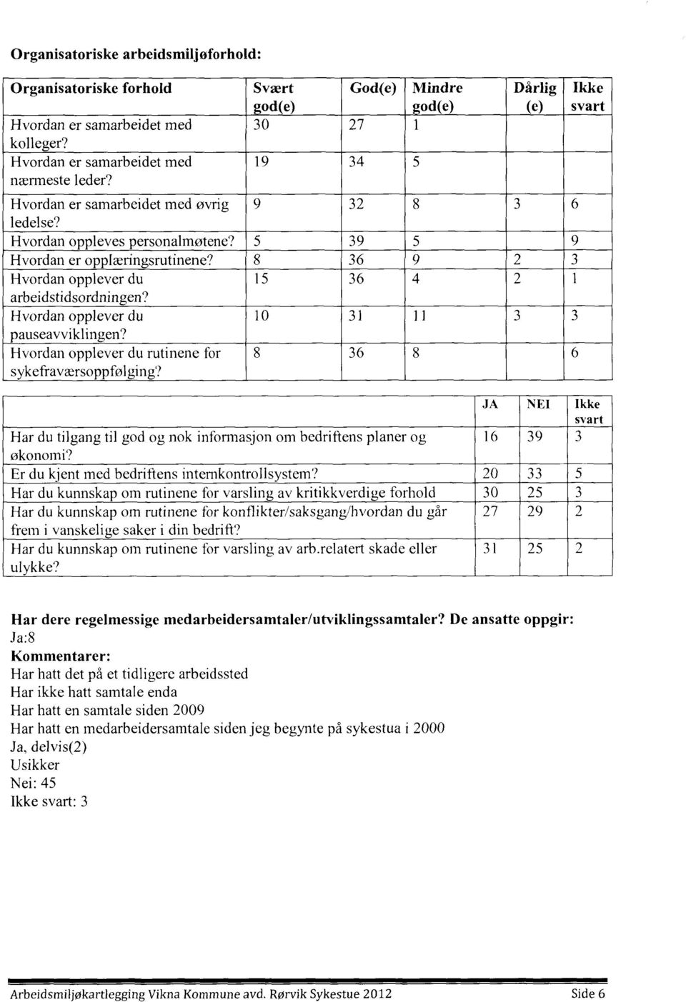 8 36 9 2 3 Hvordan opplever du 15 36 4 2 1 arbeidstidsordningen? Hvordan opplever du 10 31 11 3 3 pauseavviklingen? Hvordan opplever du rutinene for sykefraværsoppfølging?