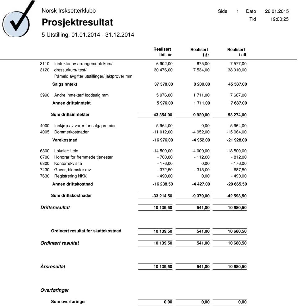 driftsinntekt 5 976,00 1 711,00 7 687,00 4000 4005 6300 6700 6800 7430 7630 Sum driftsinntekter Innkjøp av varer for salg/ premier Dommerkostnader Varekostnad Lokaler: Leie Honorar for fremmede