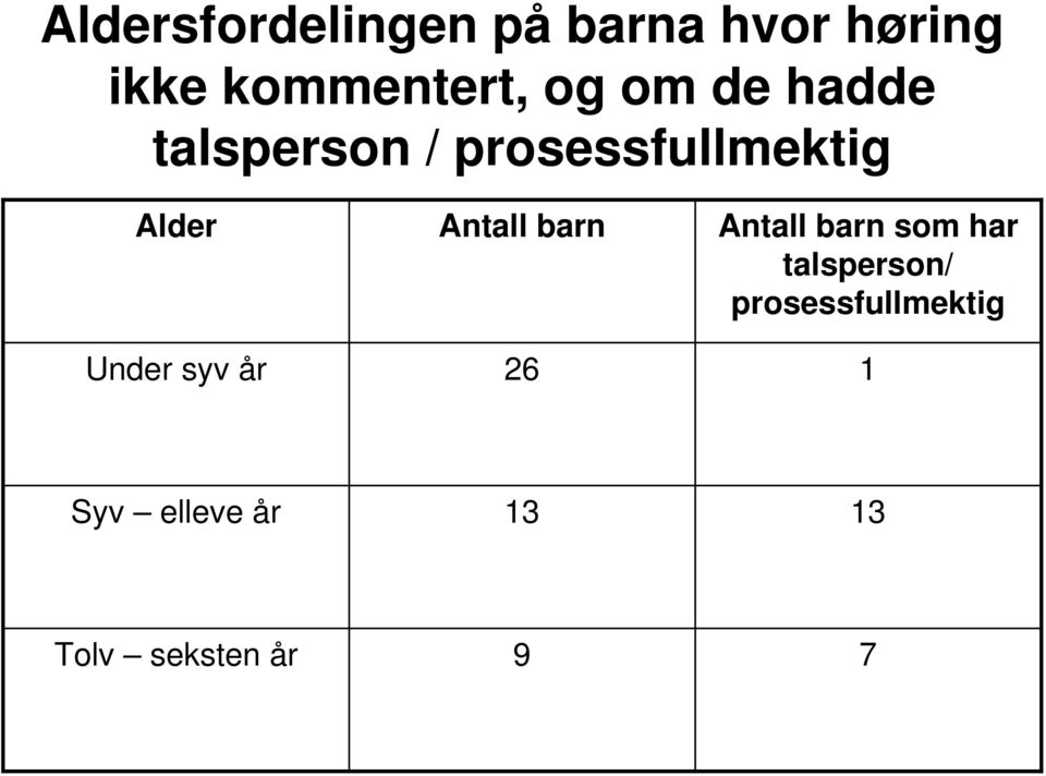 Antall barn Antall barn som har talsperson/