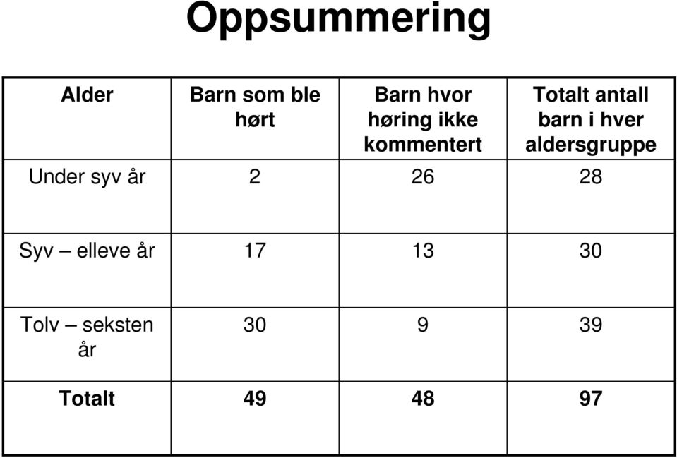 hver aldersgruppe Under syv år 2 26 28 Syv