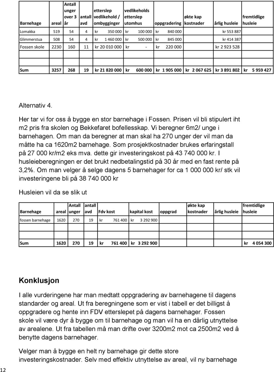 21 820 000 kr 600 000 kr 1 905 000 kr 2 067 625 kr 3 891 802 kr 5 959 427 Alternativ 4. Her tar vi for oss å bygge en stor barnehage i Fossen.