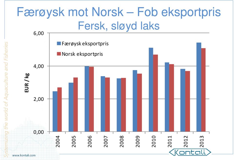 Norsk eksportpris 4,00 2,00 0,00 2004