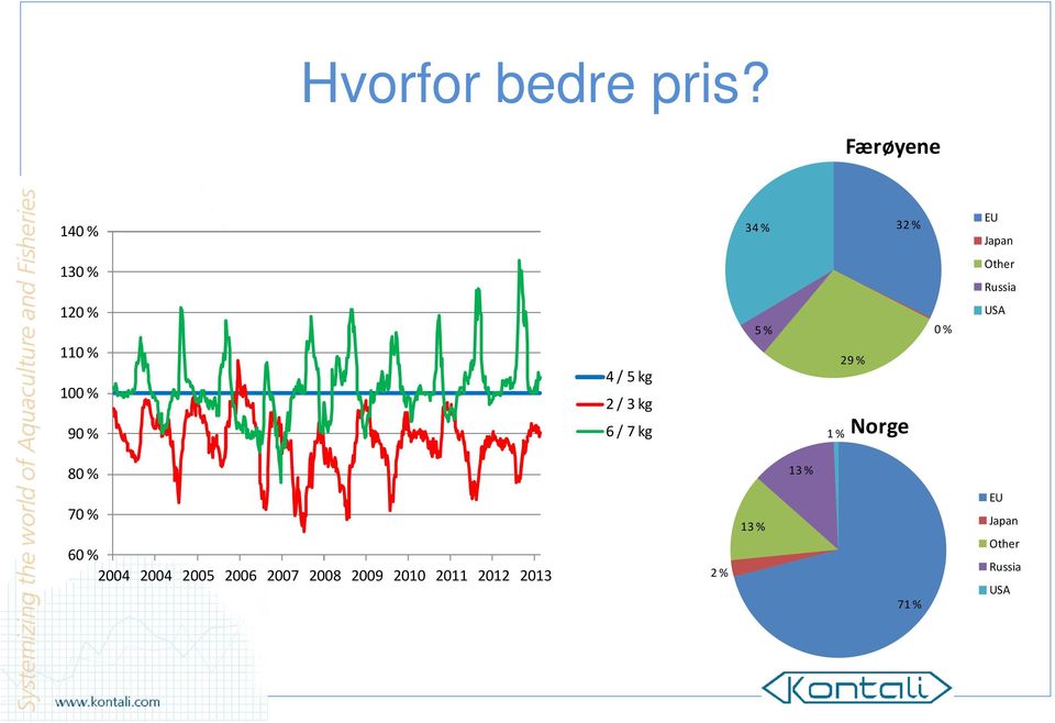 100 % 90 % 4 / 5 kg 2 / 3 kg 6 / 7 kg 5 % 29 % 1 % Norge 0 % USA