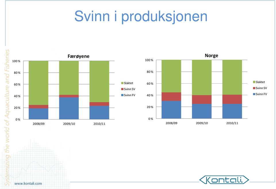 % 40 % Slaktet Svinn SV Svinn FV 20 % 20 % 0 %