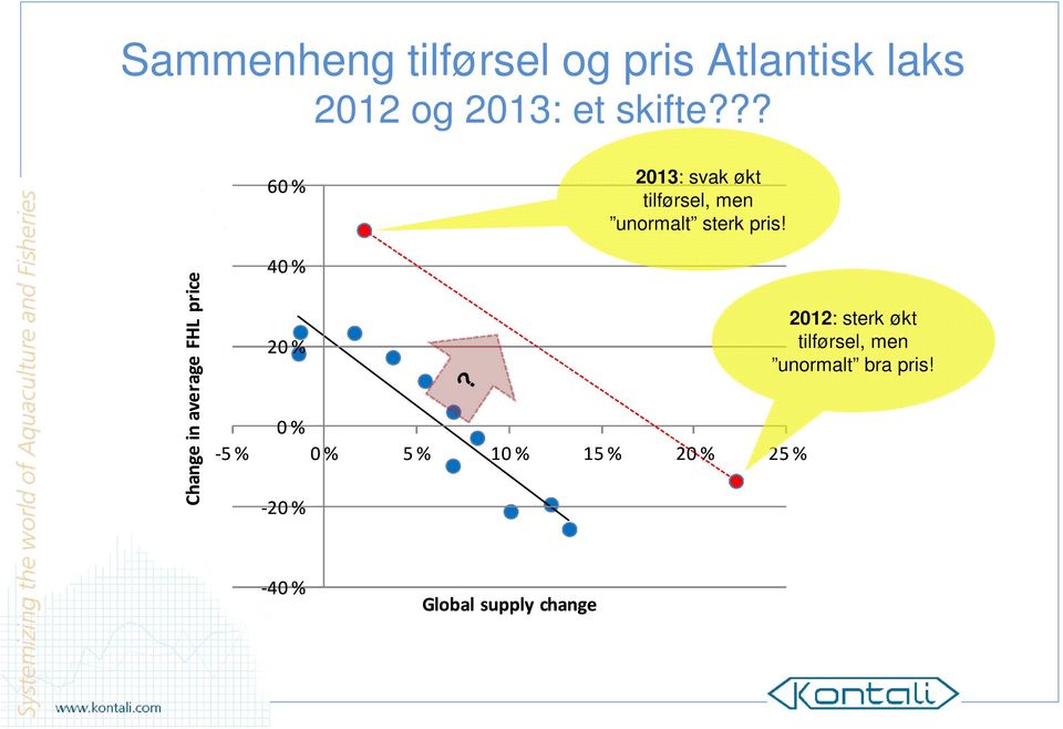 Change in average FHL price 40 % 20 % 0 % -5 % 0 % 5 % 10 % 15 % 20 %