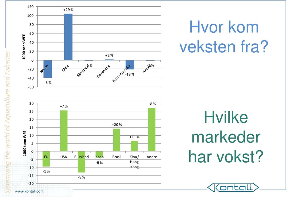 30 25 20 15 +7 % +20 % +8 % Hvilke 1000 tonn WFE 10 5 0-5 -10-15