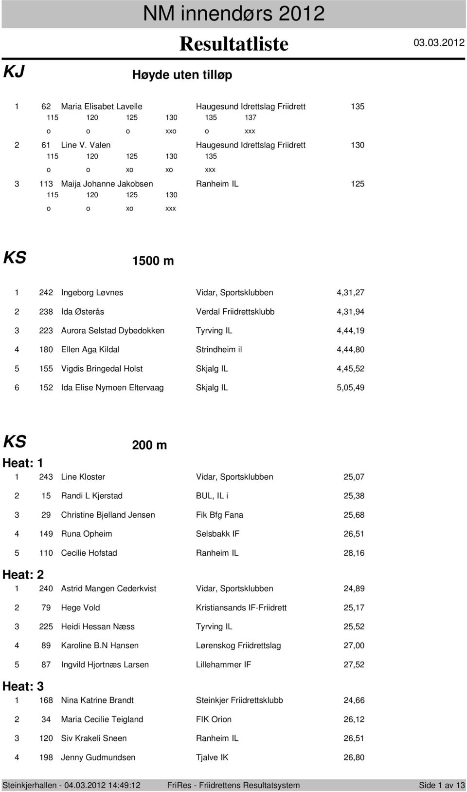 IL,,9 0 Ellen Aga Kildal Strindheim il,,0 Vigdis Bringedal Hlst Skjalg IL,, Ida Elise Nymen Eltervaag Skjalg IL,0,9 00 m Heat: Line Klster Vidar, Sprtsklubben,0 Randi L Kjerstad BUL, IL i, 9