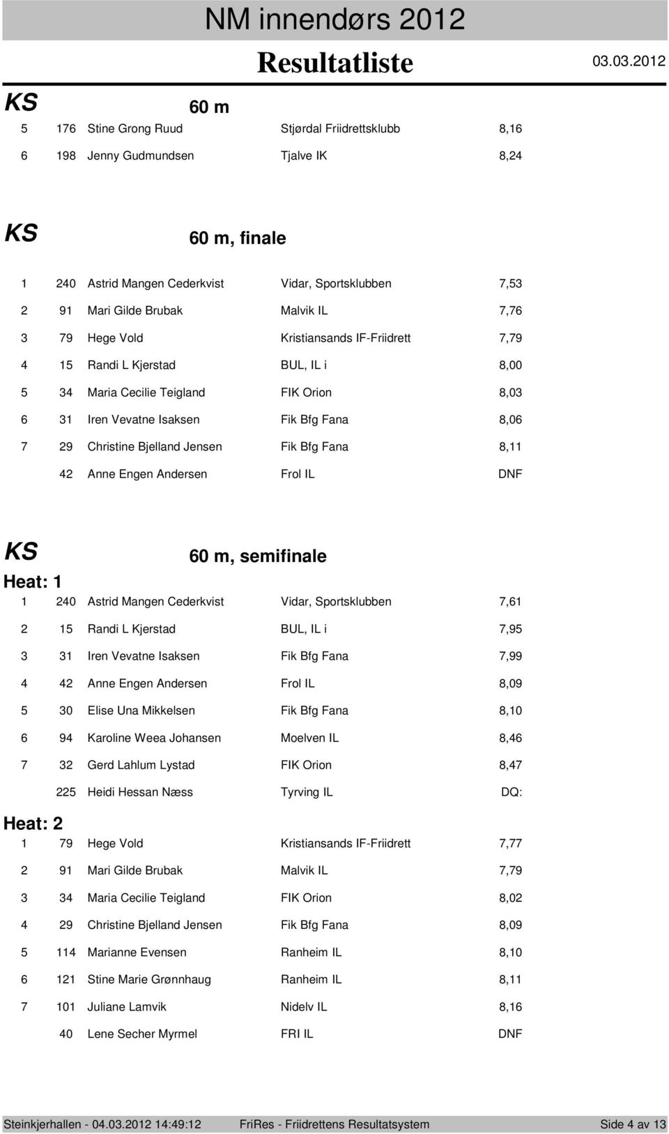 IF-Friidrett,9 Randi L Kjerstad BUL, IL i,00 Maria Cecilie Teigland FIK Orin,0 Iren Vevatne Isaksen Fik Bfg Fana,0 9 Christine Bjelland Jensen Fik Bfg Fana, Anne Engen Andersen Frl IL DNF 0 m,