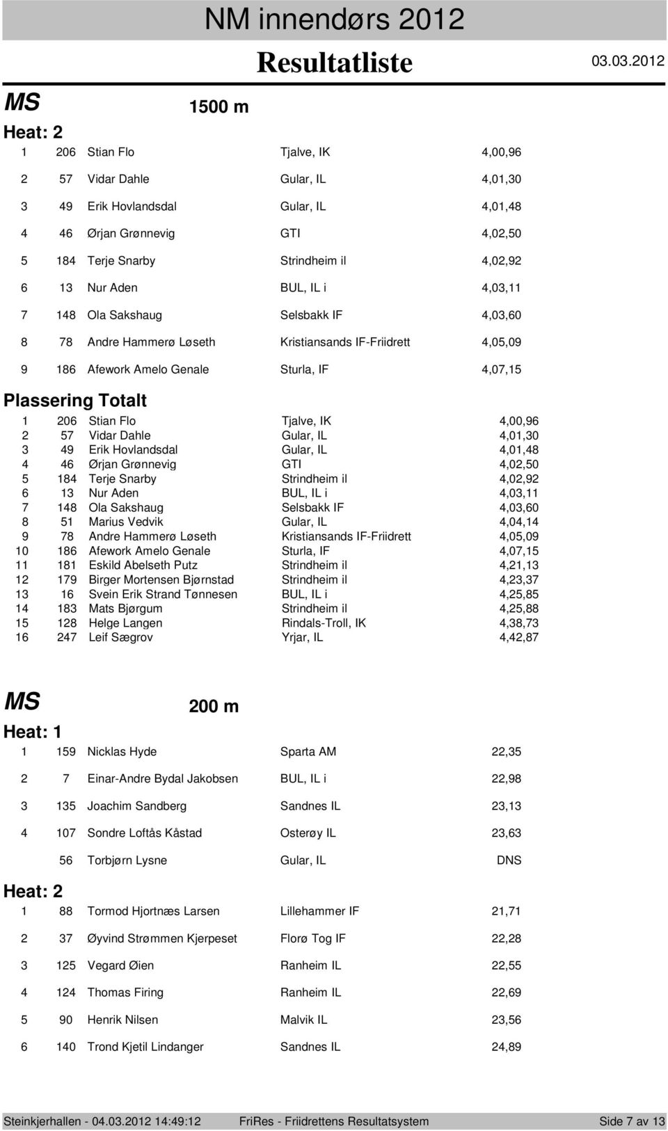 Selsbakk IF,0,0 Andre Hammerø Løseth Kristiansands IF-Friidrett,0,09 Afewrk Amel Genale Sturla, IF,0, Plassering Ttalt 0 Stian Fl Tjalve, IK,00,9 Vidar Dahle Gular, IL,0,0 9 Erik Hvlandsdal Gular,