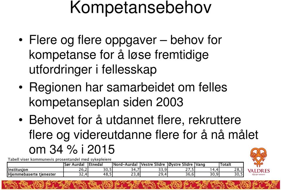 nå målet om 34 % i 2015 Tabell viser kommunevis prosentandel med sykepleiere Sør Aurdal Etnedal Nord-Aurdal Vestre Slidre