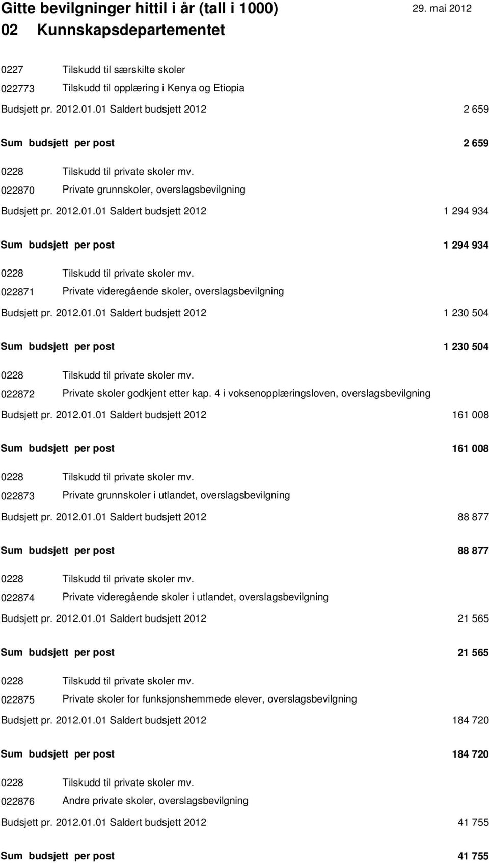 022871 Private videregående skoler, overslagsbevilgning Budsjett pr. 2012.01.01 Saldert budsjett 2012 1 230 504 Sum budsjett per post 1 230 504 0228 Tilskudd til private skoler mv.