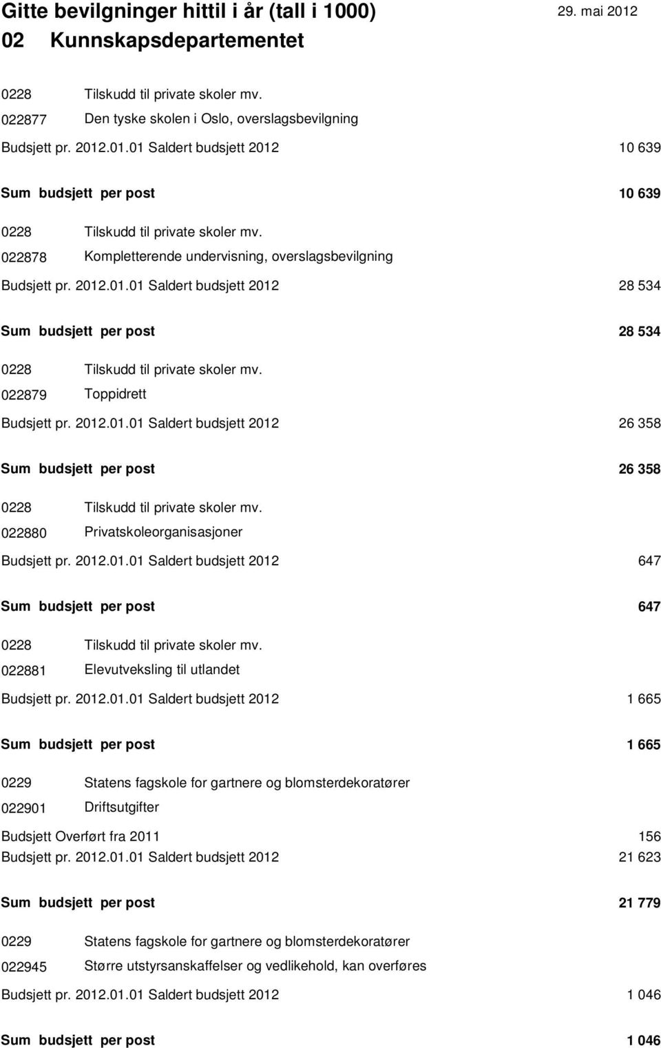 022879 Toppidrett Budsjett pr. 2012.01.01 Saldert budsjett 2012 26 358 Sum budsjett per post 26 358 0228 Tilskudd til private skoler mv. 022880 Privatskoleorganisasjoner Budsjett pr. 2012.01.01 Saldert budsjett 2012 647 Sum budsjett per post 647 0228 Tilskudd til private skoler mv.