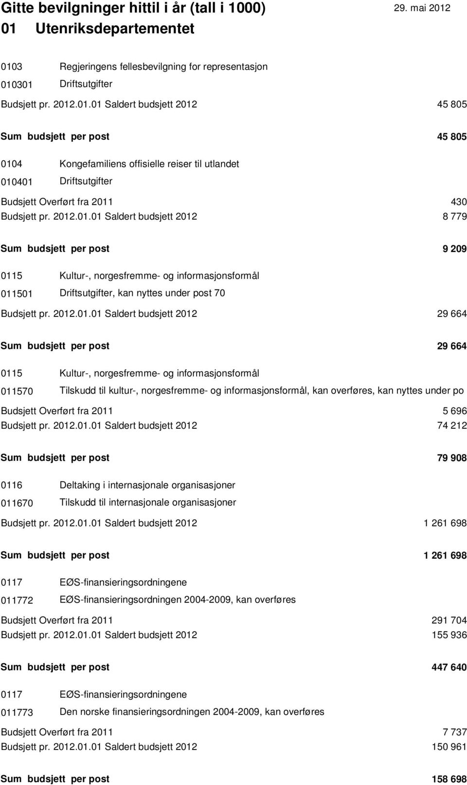 664 Sum budsjett per post 29 664 0115 Kultur-, norgesfremme- og informasjonsformål 011570 Tilskudd til kultur-, norgesfremme- og informasjonsformål, kan overføres, kan nyttes under po Budsjett