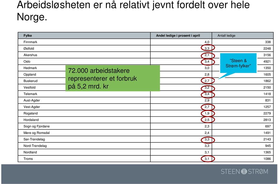 000 arbeidstakere representerer et forbruk på 5,2 mrd.