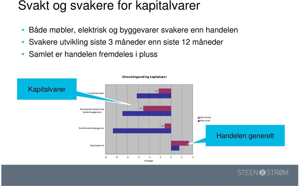 Kapitalvarer Butikkhandel med møbler -2,3 Butikkhandel med elekt riske husholdningsapparat er -5,1 Siste 12