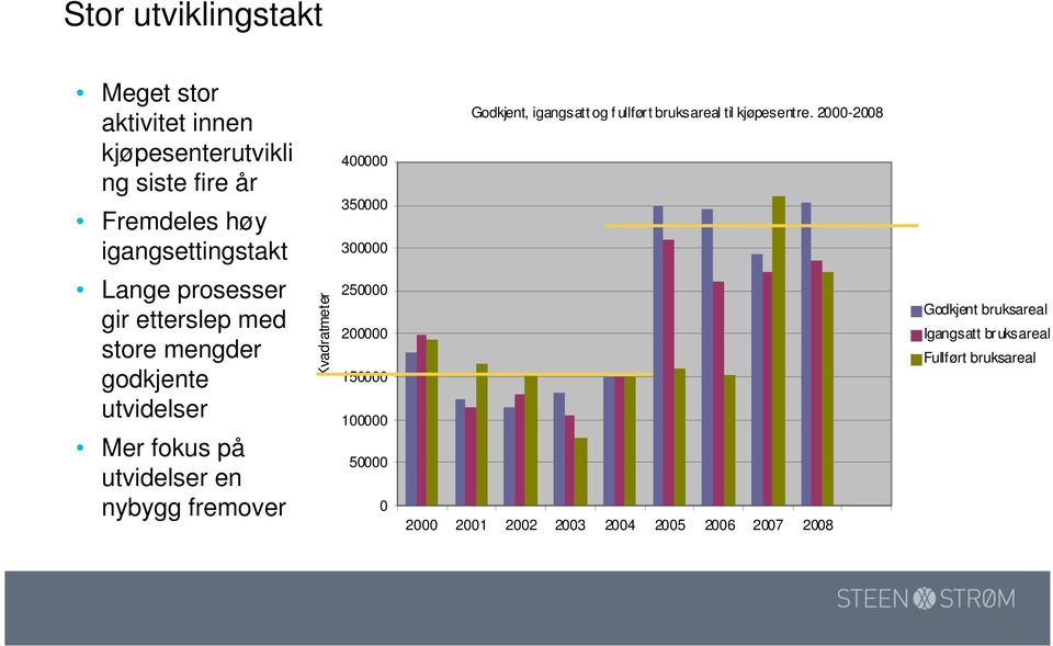 2000-2008 Lange prosesser gir etterslep med store mengder godkjente utvidelser Mer fokus på utvidelser en nybygg