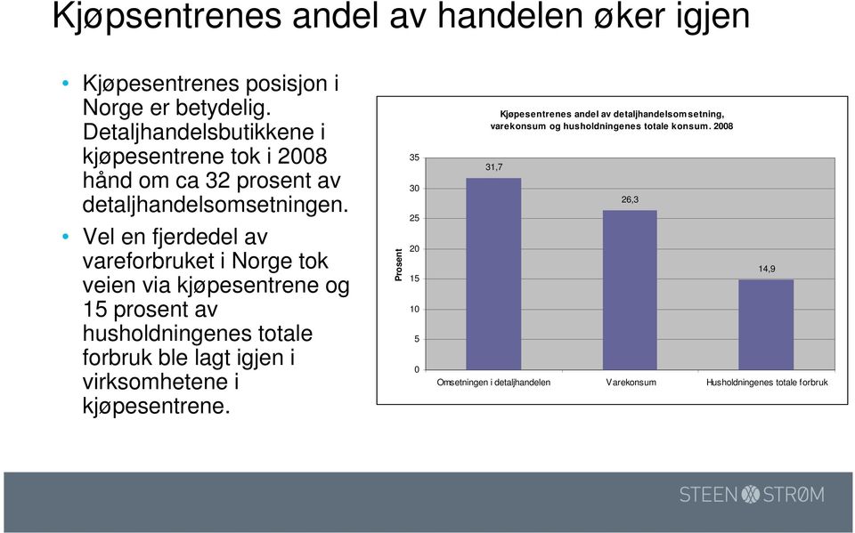 Vel en fjerdedel av vareforbruket i Norge tok veien via kjøpesentrene og 15 prosent av husholdningenes totale forbruk ble lagt igjen i