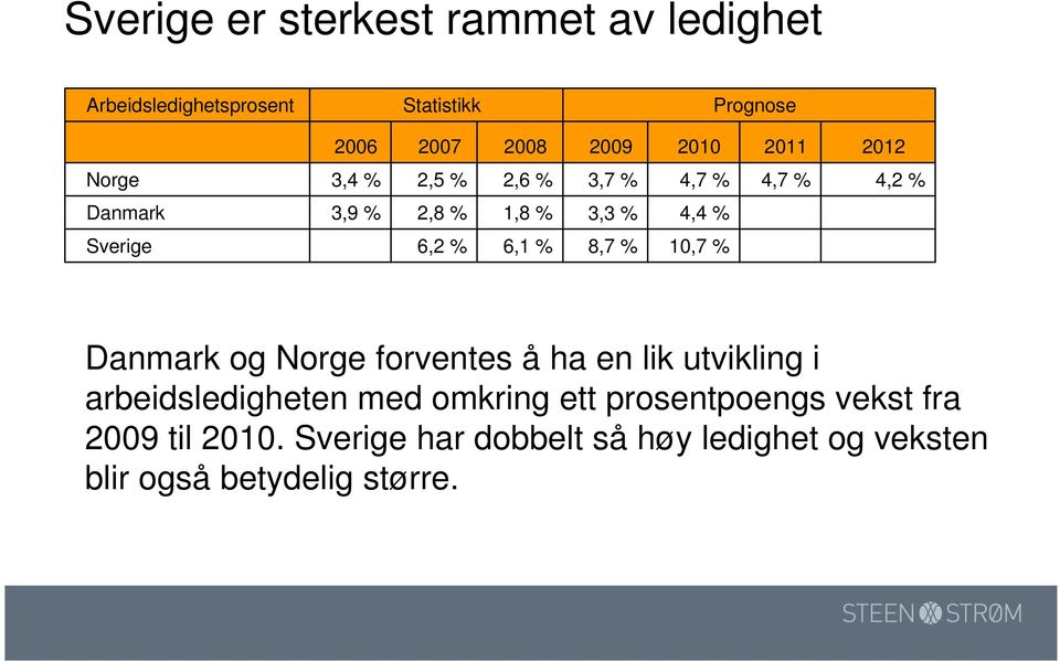 % 6,1 % 8,7 % 10,7 % Danmark og Norge forventes å ha en lik utvikling i arbeidsledigheten med omkring ett