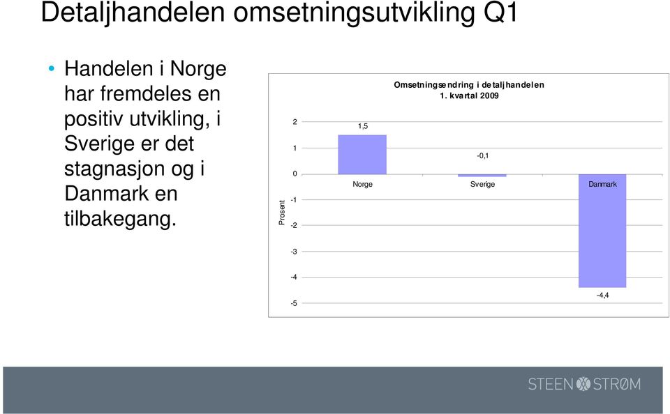 Danmark en tilbakegang.