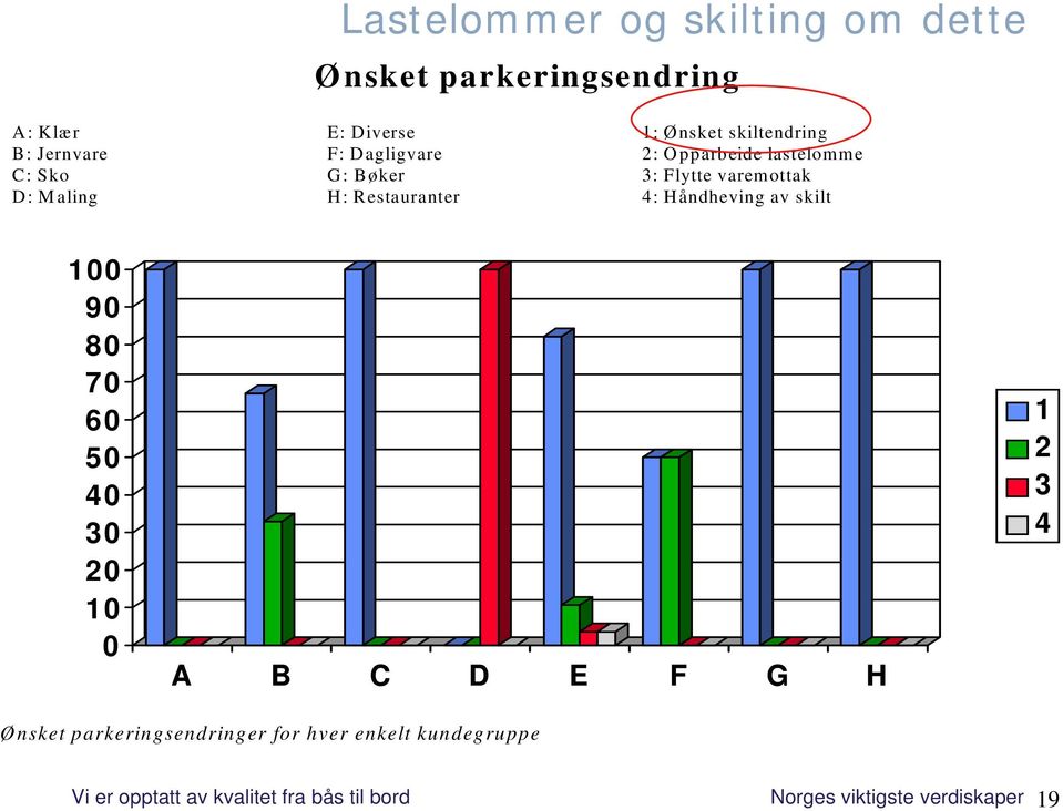 Restauranter 4: Håndheving av skilt 100 90 80 70 60 50 40 30 20 10 0 A B C D E F G H 1 2 3 4 Ønsket