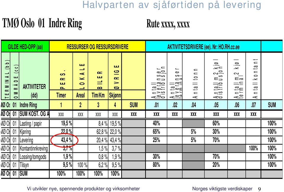 L O K A L E B IL E R Ø V R IG E Timer Areal Tim/Km Skjønn A n ta ll le v e ra n s e r distribusjon A n ta ll le v e ra n s e r te rm in a l MØ Os 01 Indre Ring 1 2 3 4 SUM.01.02.04.05.06.