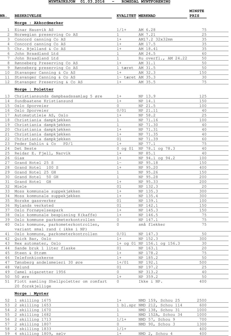 22 50 8 Rønneberg Preserving Co AS 1+ AM 31.1 50 9 Rønneberg preserving Co AS 1 tæret AM 31.5 50 10 Stavanger Canning & Co AS 1+ AM 32.3 150 11 Stavanger Canning & Co AS 1- tæret AM 35.