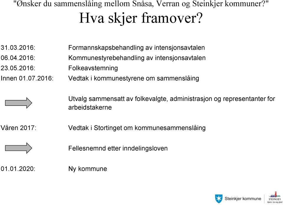 2016: Vedtak i kommunestyrene om sammenslåing Utvalg sammensatt av folkevalgte, administrasjon og