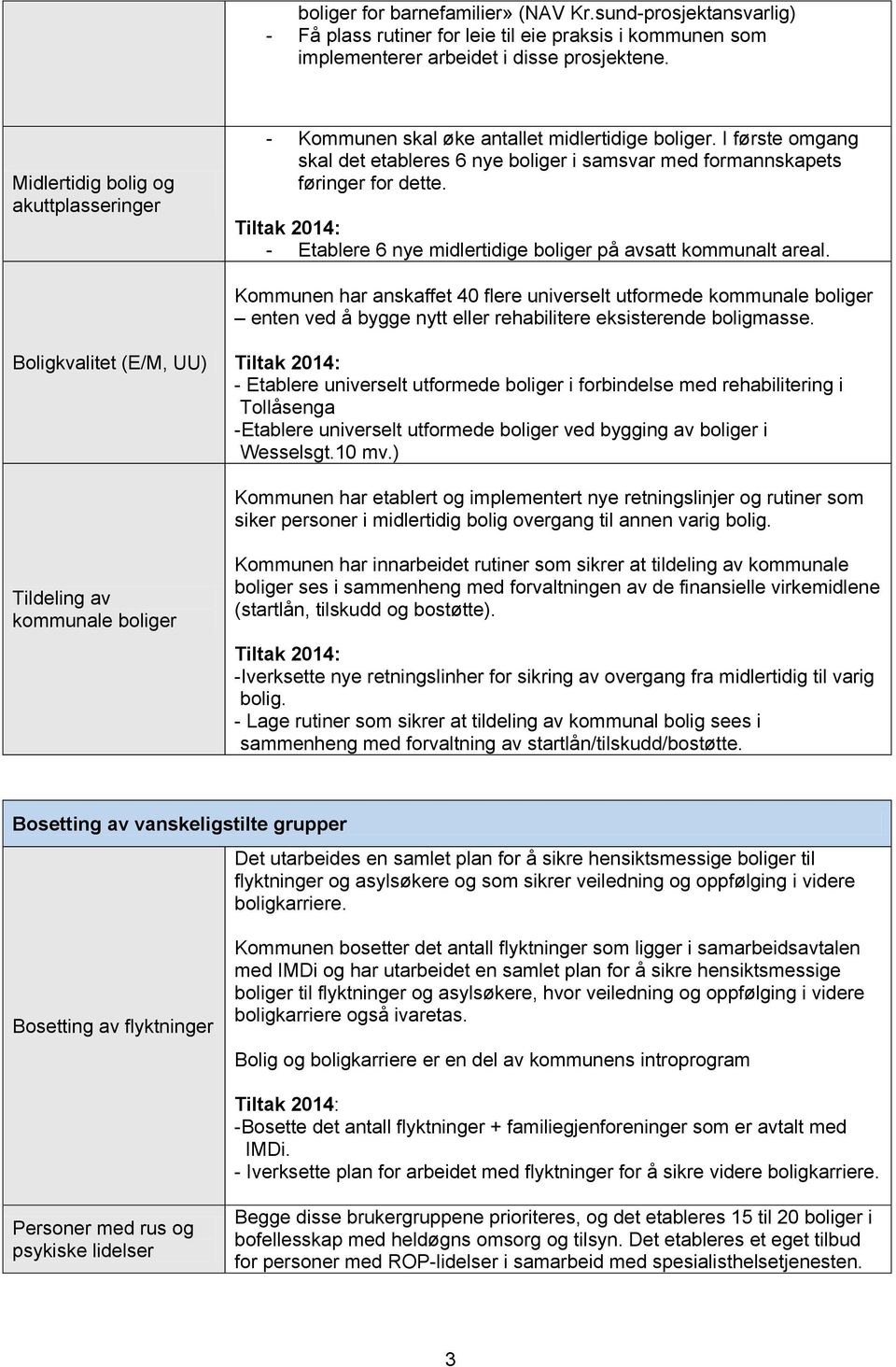 - Etablere 6 nye midlertidige boliger på avsatt kommunalt areal. Kommunen har anskaffet 40 flere universelt utformede enten ved å bygge nytt eller rehabilitere eksisterende boligmasse.