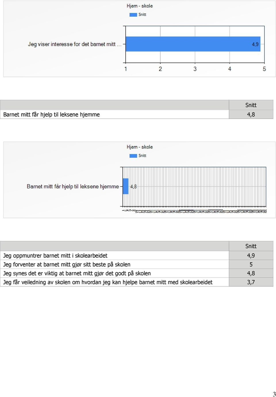 Jeg synes det er viktig at barnet mitt gjør det godt på skolen 4,8 Jeg får