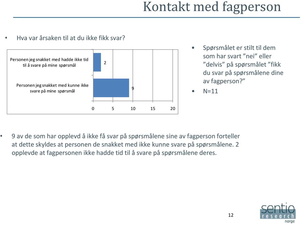 er stilt til dem som har svart nei eller delvis på spørsmålet fikk du svar på spørsmålene dine av fagperson?