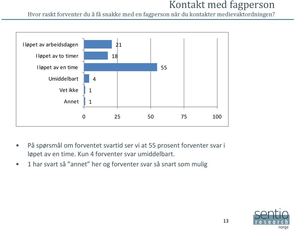 I løpet av arbeidsdagen 21 I løpet av to timer 18 I løpet av en time 55 Umiddelbart 4 Vet ikke Annet