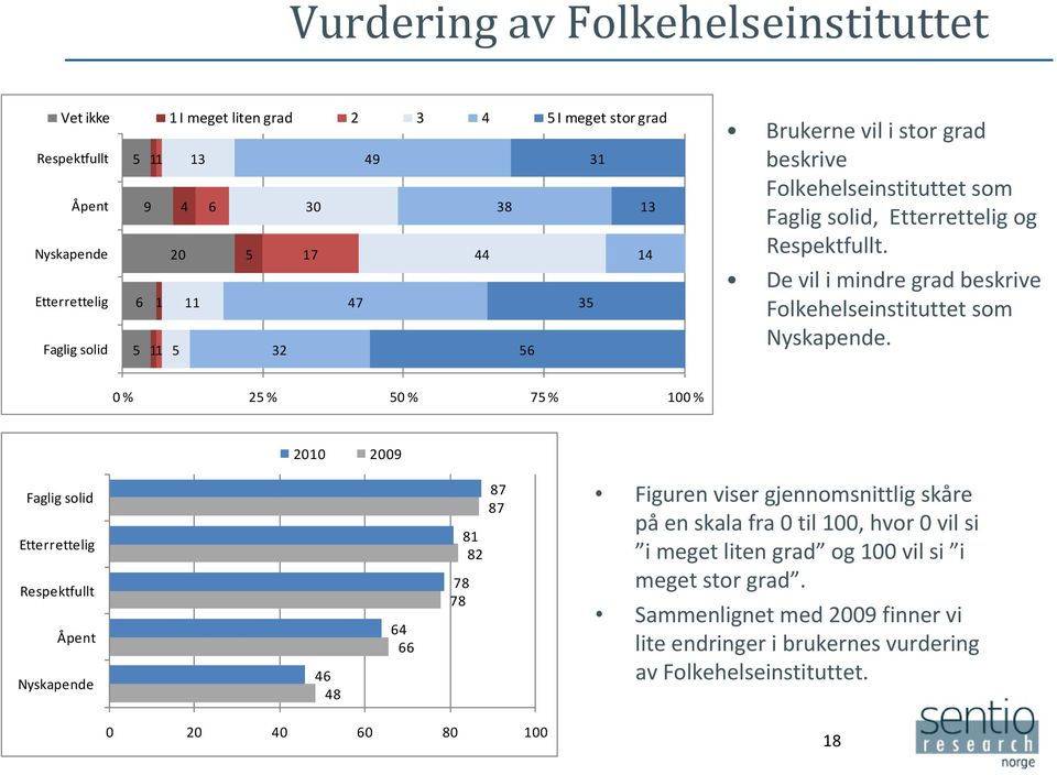 De vil i mindre grad beskrive Folkehelseinstituttet som Nyskapende.