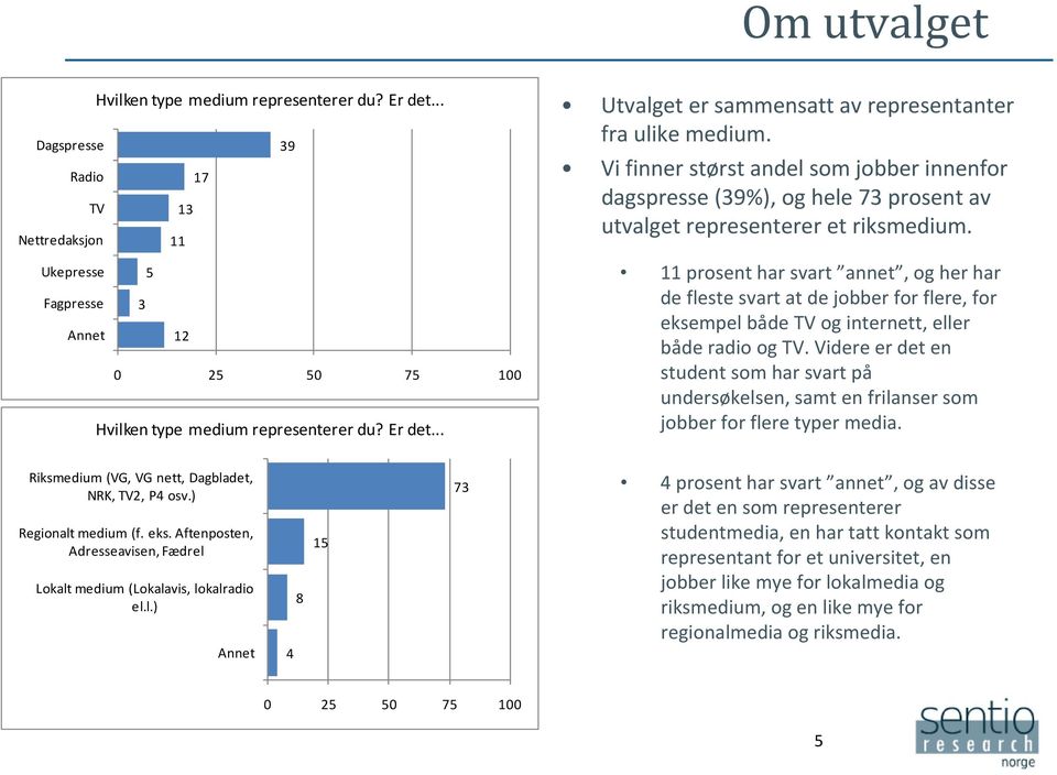 11 prosent har svart annet, og her har de fleste svart at de jobber for flere, for eksempel både TV og internett, eller både radio og TV.