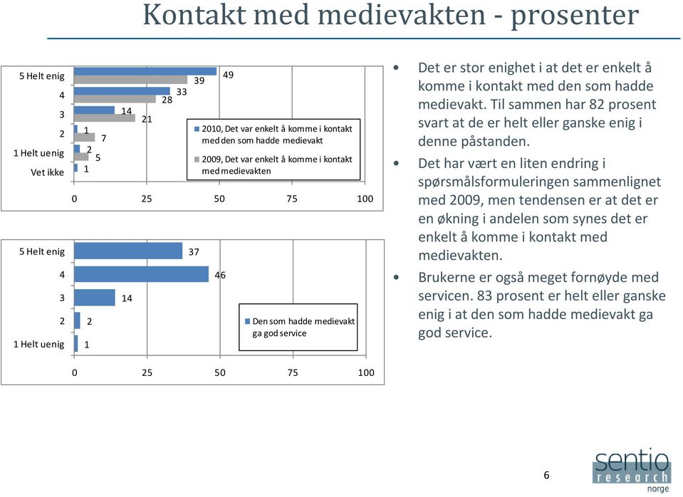 Til sammen har 82 prosent svart at de er helt eller ganske enig i denne påstanden.