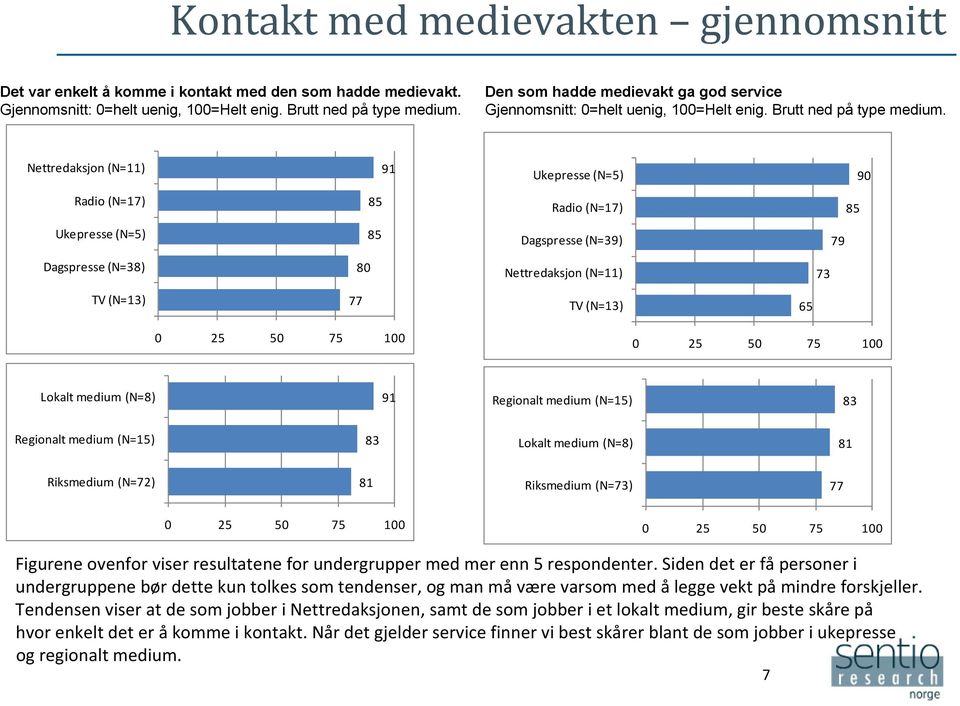 Nettredaksjon (N=11) 91 Ukepresse (N=5) 90 Radio (N=17) 85 Radio (N=17) 85 Ukepresse (N=5) 85 Dagspresse (N=39) 79 Dagspresse (N=38) 80 Nettredaksjon (N=11) 73 TV (N=13) 77 TV (N=13) 65 Lokalt medium