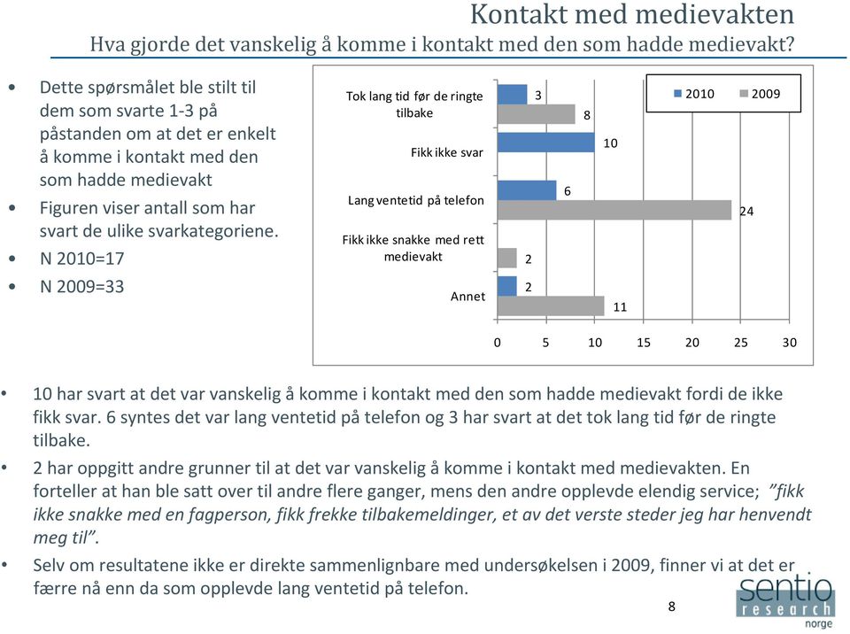 N 2010=17 N 2009=33 Tok lang tid før de ringte tilbake Fikk ikke svar Lang ventetid på telefon Fikk ikke snakke med rett medievakt Annet 2 2 3 6 8 10 11 2010 2009 0 5 10 15 20 25 30 24 10 har svart