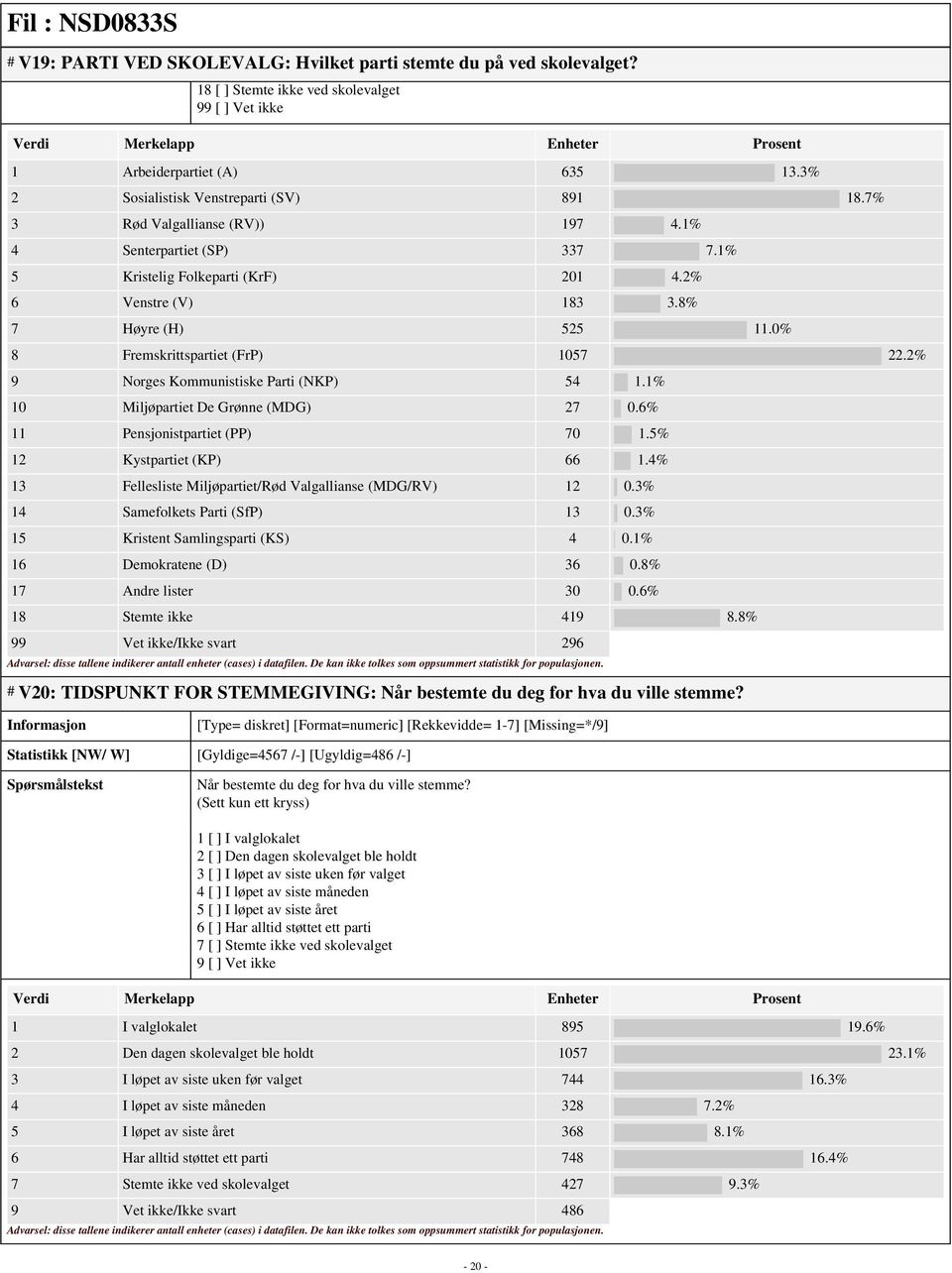 2% 9 Norges Kommunistiske Parti (NKP) 54 1.1% 10 Miljøpartiet De Grønne (MDG) 27 0.6% 11 Pensjonistpartiet (PP) 70 1.5% 12 Kystpartiet (KP) 66 1.