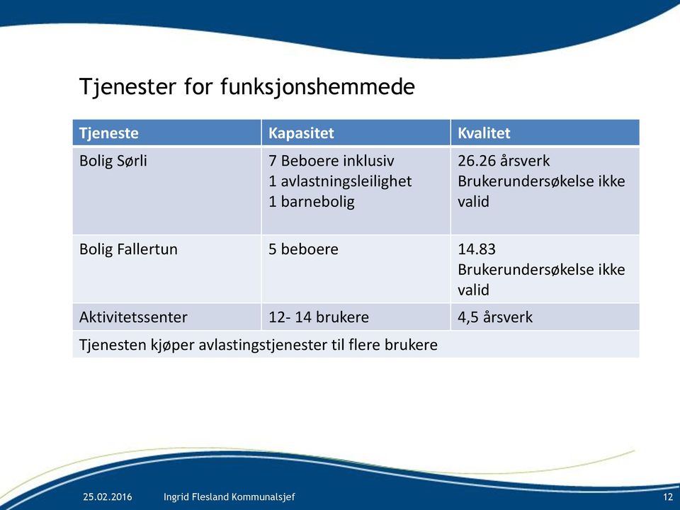 26 årsverk Brukerundersøkelse ikke valid Bolig Fallertun 5 beboere 14.