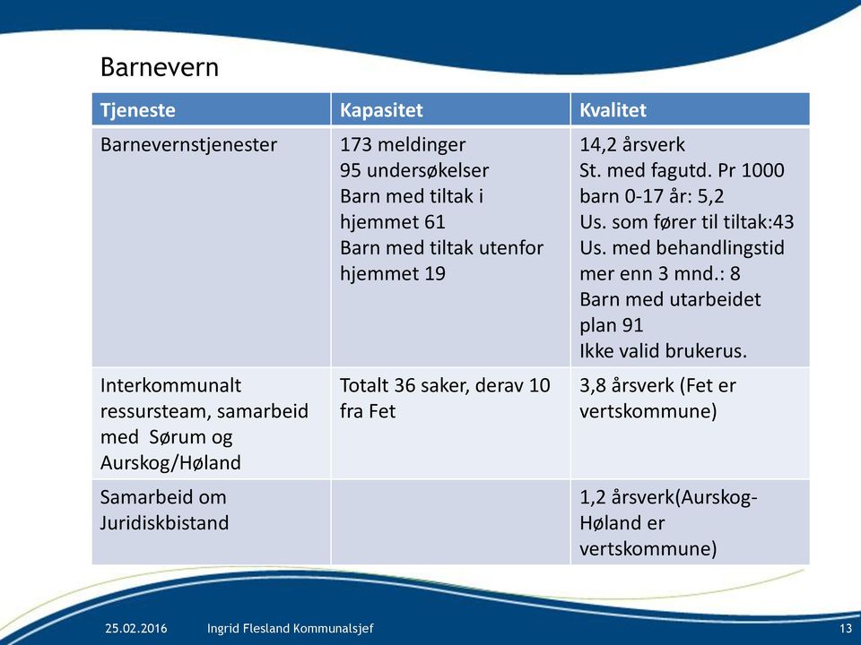 derav 10 fra Fet 14,2 årsverk St. med fagutd. Pr 1000 barn 0-17 år: 5,2 Us. som fører til tiltak:43 Us.