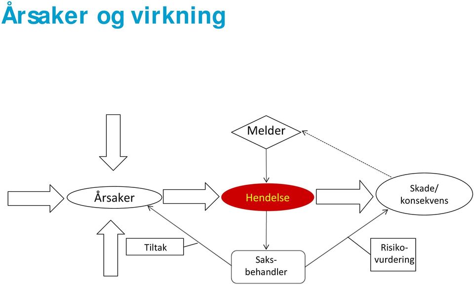 Skade/ konsekvens Tiltak