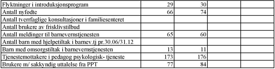 Antall barn med hjelpetiltak i barnev.tj pr.30.06/31.