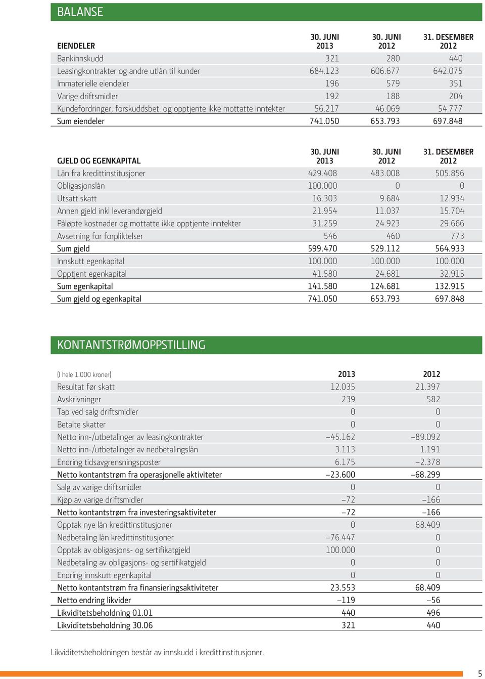 848 30. juni 30. juni 31. desember GJELD OG EGENKAPITAL 2013 2012 2012 Lån fra kredittinstitusjoner 429.408 483.008 505.856 Obligasjonslån 100.000 0 0 Utsatt skatt 16.303 9.684 12.