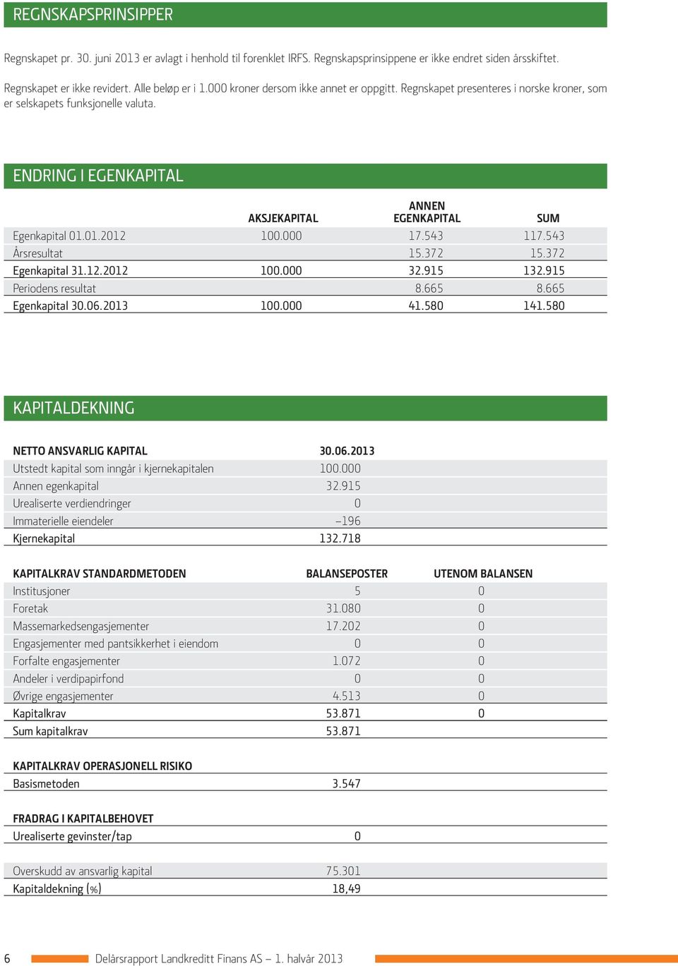 01.2012 100.000 17.543 117.543 Årsresultat 15.372 15.372 Egenkapital 31.12.2012 100.000 32.915 132.915 Periodens resultat 8.665 8.665 Egenkapital 30.06.2013 100.000 41.580 141.