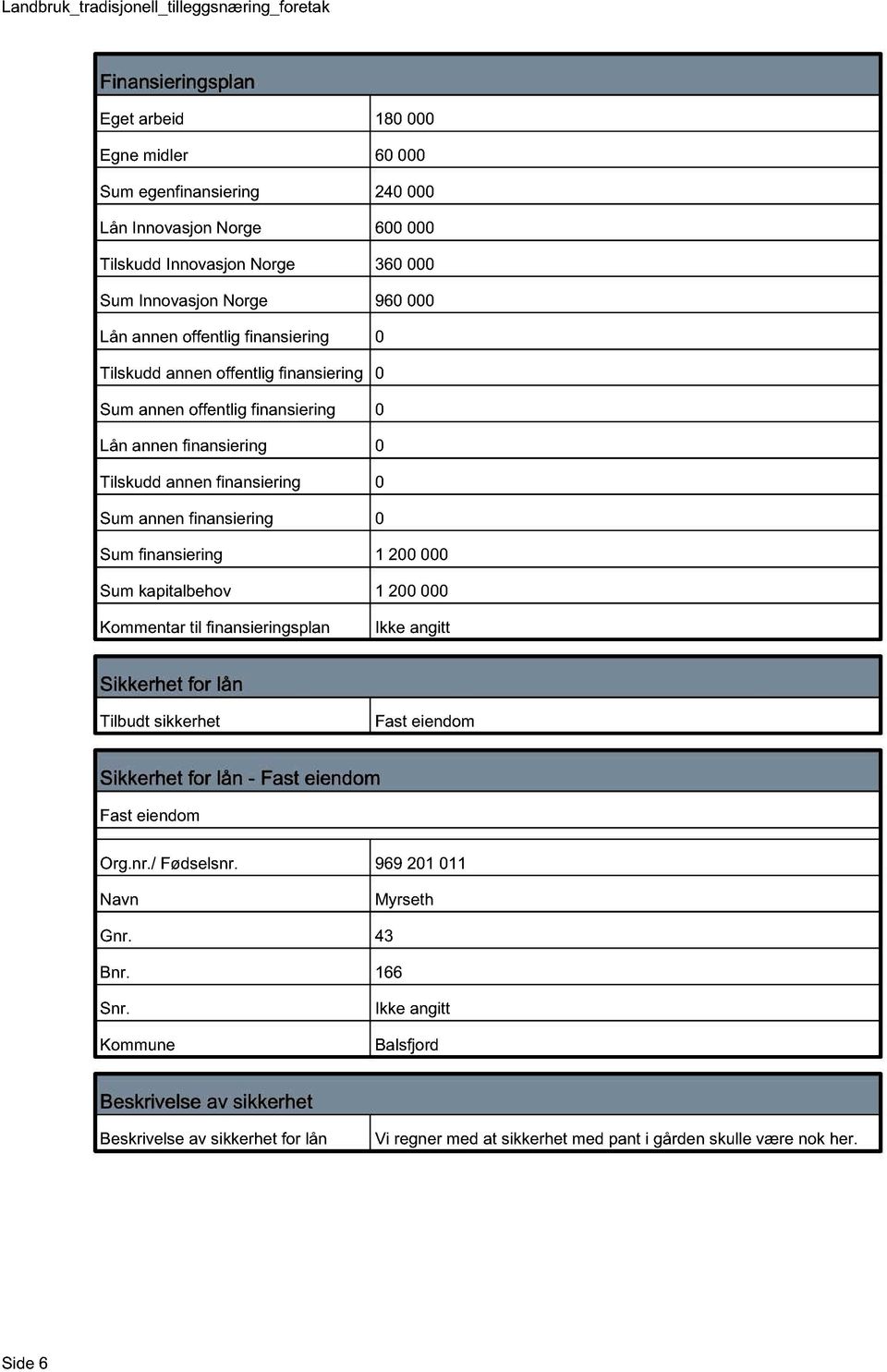 finansiering 1 200 000 Sum kapitalbehov 1 200 000 Kommentar til finansieringsplan Sikkerhet for lån Tilbudt sikkerhet Fast eiendom Sikkerhet for lån - Fast eiendom Fast eiendom Org.nr.