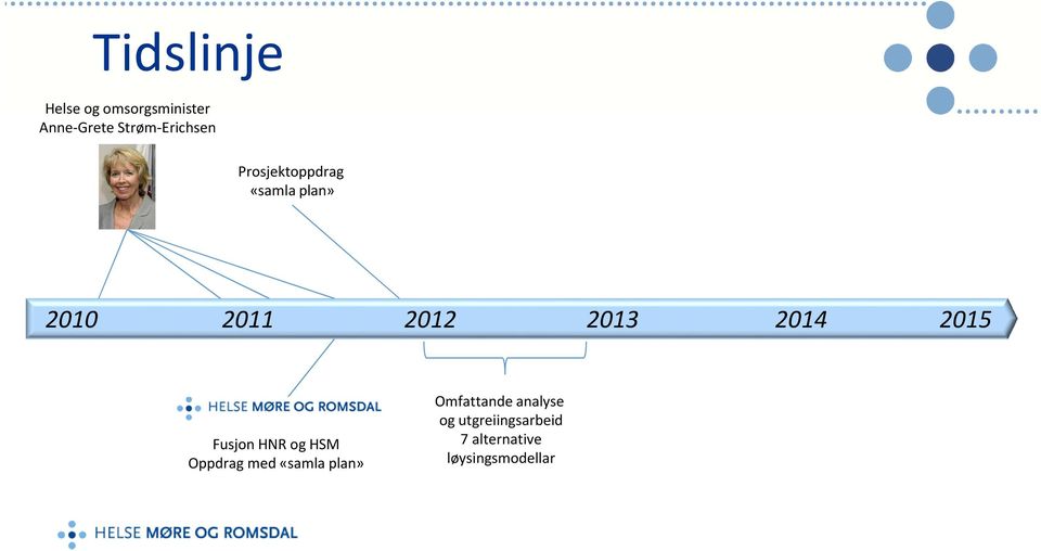 2012 2013 2014 2015 Fusjon HNR og HSM Oppdrag med «samla