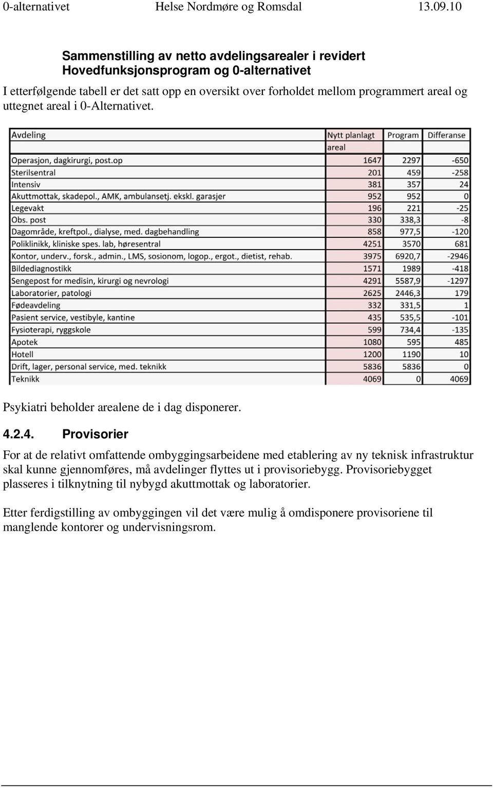 programmert areal og uttegnet areal i 0-Alternativet. Psykiatri beholder arealene de i dag disponerer. 4.