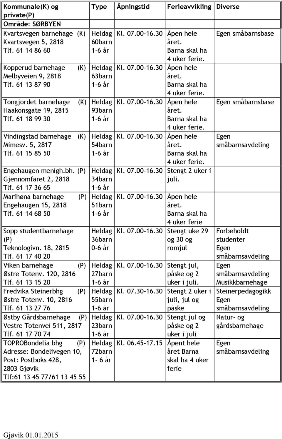 61 14 68 50 Sopp studentbarnehage Teknologivn. 18, 2815 Tlf. 61 17 40 20 Viken barnehage Østre Totenv. 120, 2816 Tlf. 61 13 15 20 Fredvika Steinerbhg Østre Totenv. 10, 2816 Tlf.