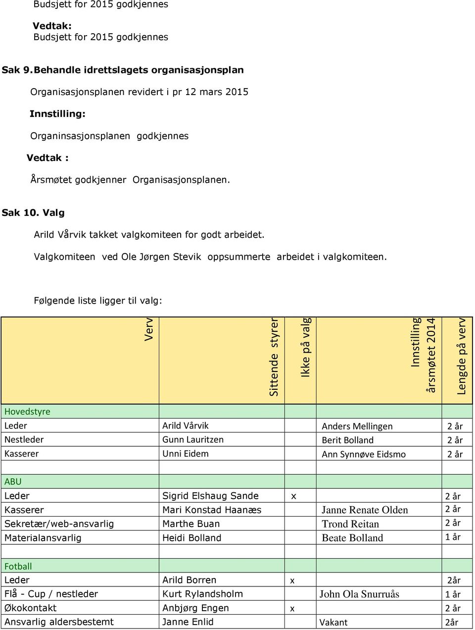 Valg Arild Vårvik takket valgkomiteen for godt arbeidet. Valgkomiteen ved Ole Jørgen Stevik oppsummerte arbeidet i valgkomiteen.